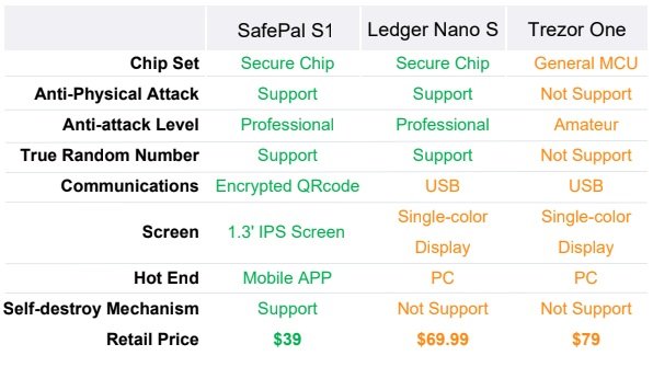 Safepal S1 Review: A Hardware Wallet Backed By Binance 3 safepal vs ledger vs trezor
